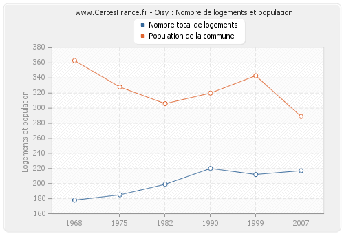 Oisy : Nombre de logements et population