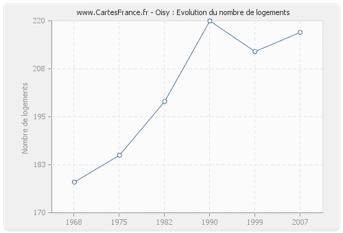 Oisy : Evolution du nombre de logements