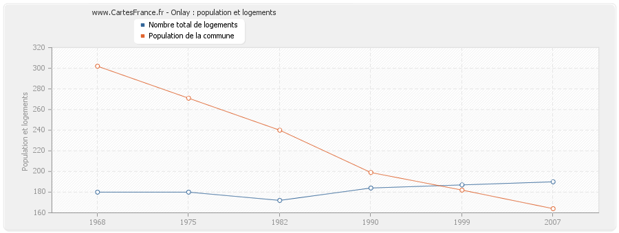 Onlay : population et logements