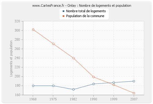 Onlay : Nombre de logements et population