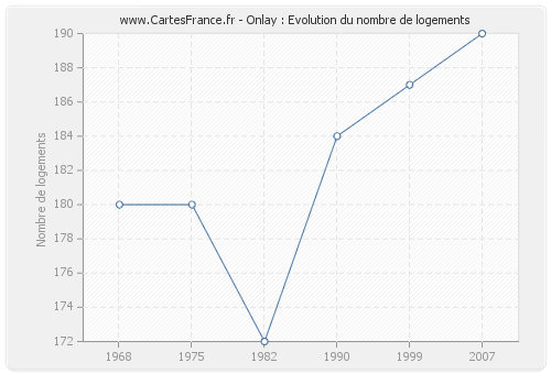 Onlay : Evolution du nombre de logements