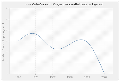 Ouagne : Nombre d'habitants par logement