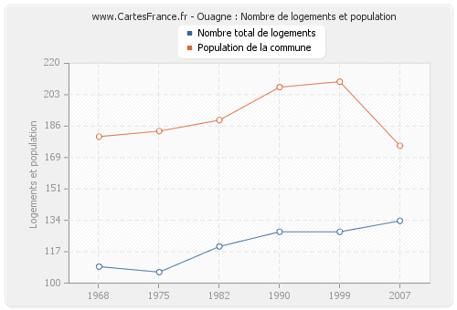 Ouagne : Nombre de logements et population