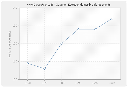 Ouagne : Evolution du nombre de logements