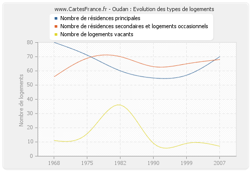 Oudan : Evolution des types de logements