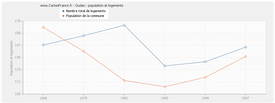 Oudan : population et logements