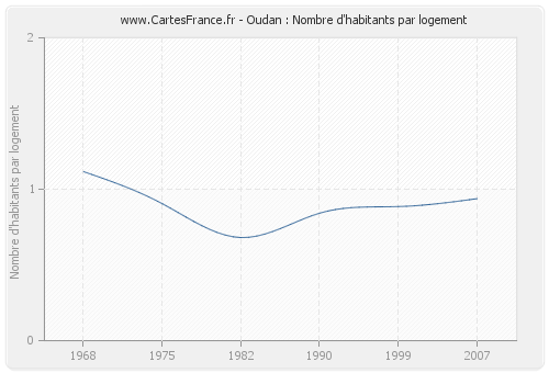 Oudan : Nombre d'habitants par logement