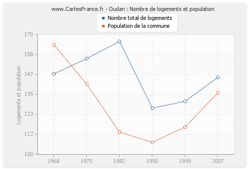 Oudan : Nombre de logements et population