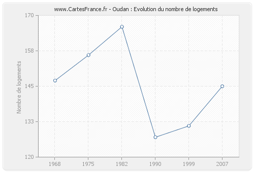 Oudan : Evolution du nombre de logements