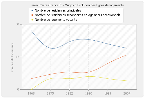 Ougny : Evolution des types de logements