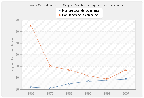 Ougny : Nombre de logements et population