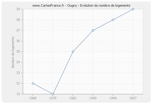 Ougny : Evolution du nombre de logements