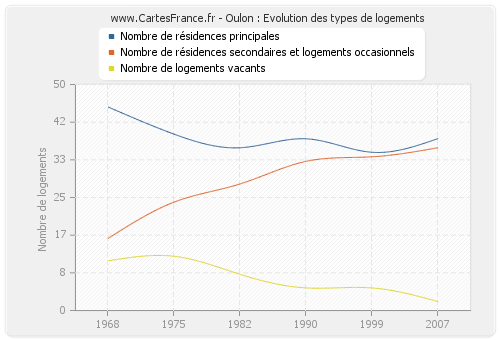 Oulon : Evolution des types de logements