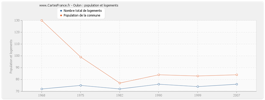 Oulon : population et logements