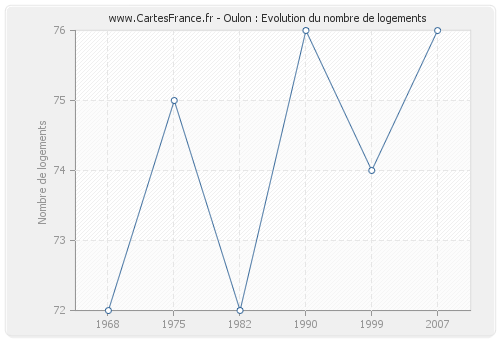 Oulon : Evolution du nombre de logements