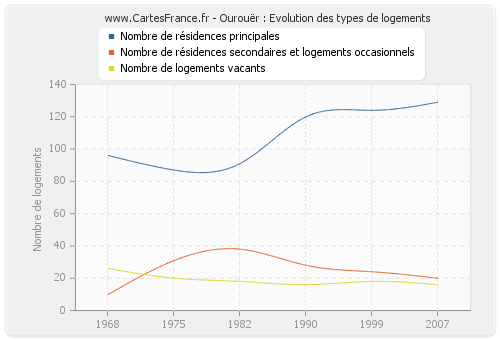 Ourouër : Evolution des types de logements