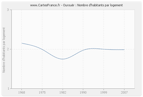 Ourouër : Nombre d'habitants par logement