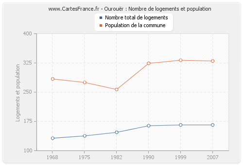 Ourouër : Nombre de logements et population