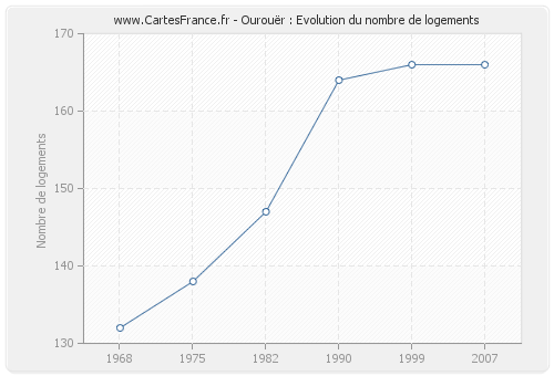 Ourouër : Evolution du nombre de logements