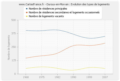 Ouroux-en-Morvan : Evolution des types de logements