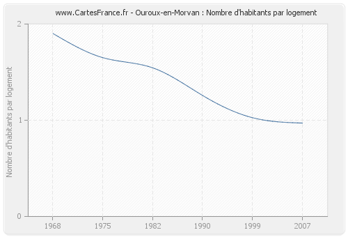 Ouroux-en-Morvan : Nombre d'habitants par logement