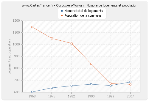 Ouroux-en-Morvan : Nombre de logements et population