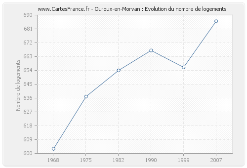 Ouroux-en-Morvan : Evolution du nombre de logements