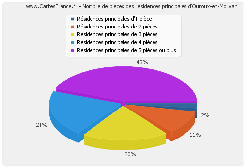 Nombre de pièces des résidences principales d'Ouroux-en-Morvan