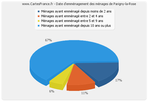 Date d'emménagement des ménages de Parigny-la-Rose