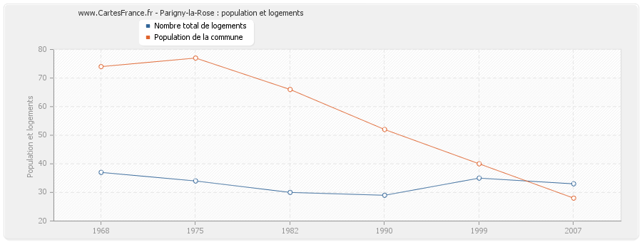Parigny-la-Rose : population et logements