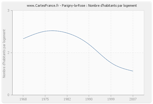 Parigny-la-Rose : Nombre d'habitants par logement