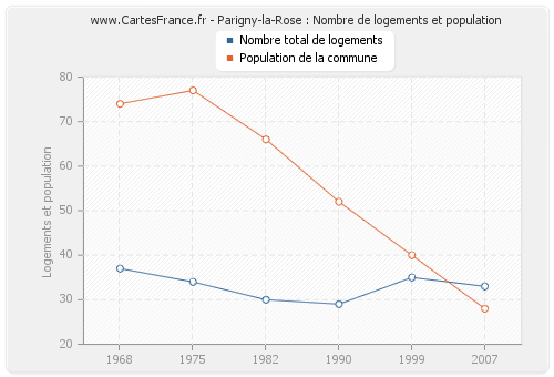 Parigny-la-Rose : Nombre de logements et population