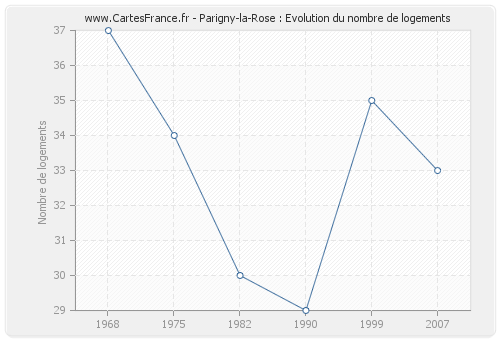 Parigny-la-Rose : Evolution du nombre de logements