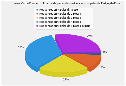 Nombre de pièces des résidences principales de Parigny-la-Rose