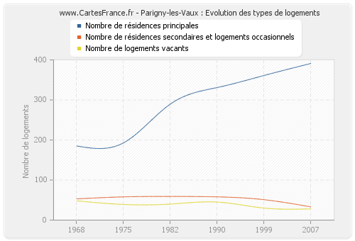 Parigny-les-Vaux : Evolution des types de logements