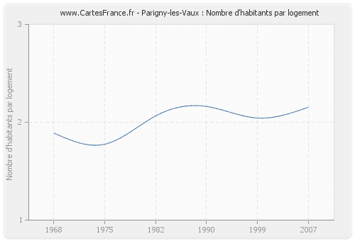 Parigny-les-Vaux : Nombre d'habitants par logement