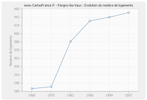 Parigny-les-Vaux : Evolution du nombre de logements