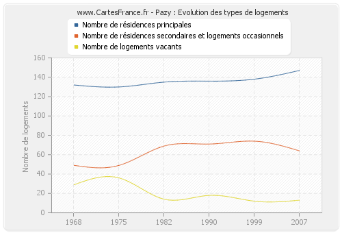 Pazy : Evolution des types de logements