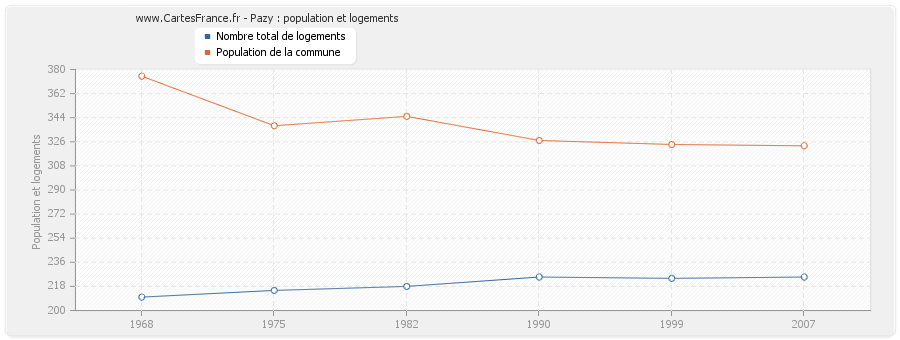 Pazy : population et logements