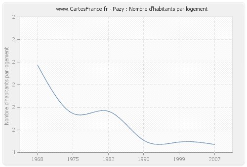 Pazy : Nombre d'habitants par logement