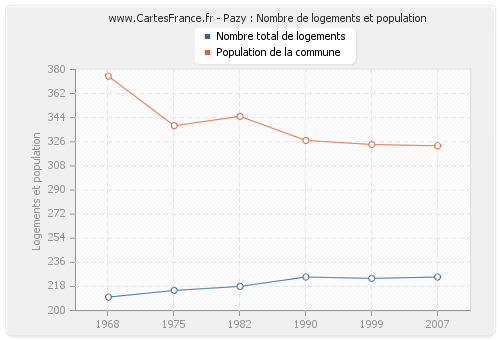 Pazy : Nombre de logements et population
