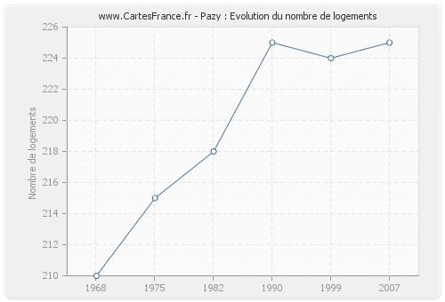 Pazy : Evolution du nombre de logements