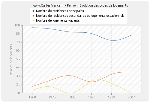 Perroy : Evolution des types de logements