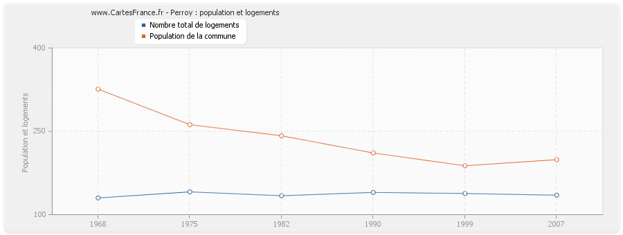 Perroy : population et logements