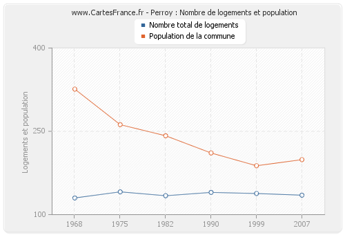 Perroy : Nombre de logements et population