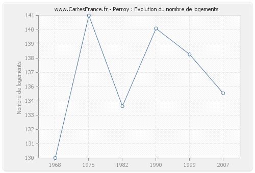 Perroy : Evolution du nombre de logements