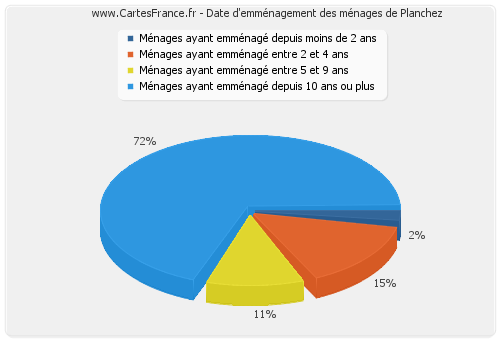 Date d'emménagement des ménages de Planchez