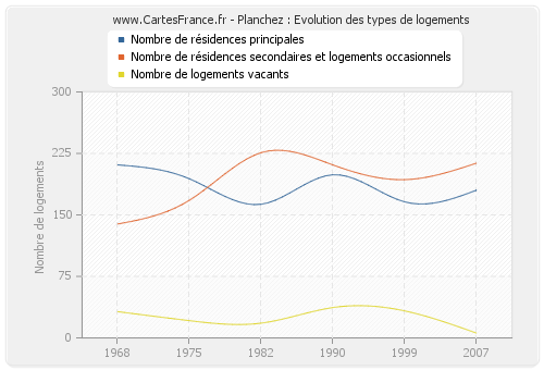 Planchez : Evolution des types de logements