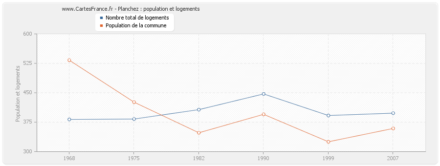 Planchez : population et logements