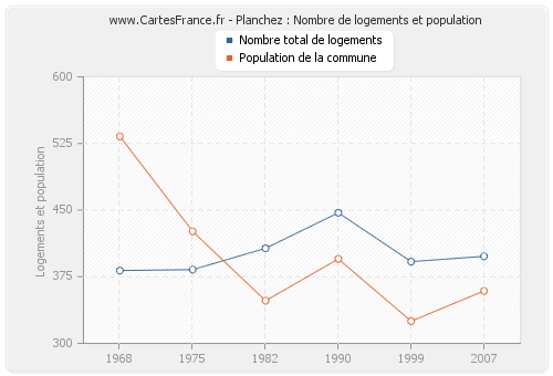 Planchez : Nombre de logements et population